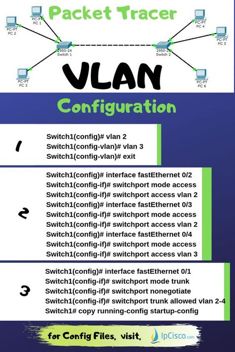 Comptia Network+ Cheat Sheet, Computer Networking Basics, Ccna Study Guides, Cisco Networking Technology, Cybersecurity Infographic, Networking Infographic, Networking Basics, Cisco Networking, Cisco Switch