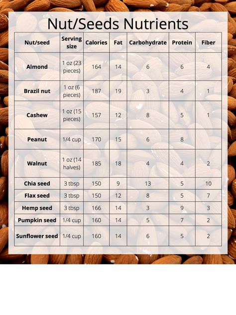 Understanding the serving size of nuts/seeds in the most important part to know how much you want to include in your meals. Check out the serving/size macronutrient chart of popular nuts and seeds. Chia Pudding With Milk, Healthy Spreads, Nut Nutrition Chart, Nuts Protein Chart, Nuts And Seeds Recipes, Nuts Nutrition, Healthiest Nuts To Eat, Benefits Of Nuts And Seeds, Nuts And Seeds Nutrition Chart