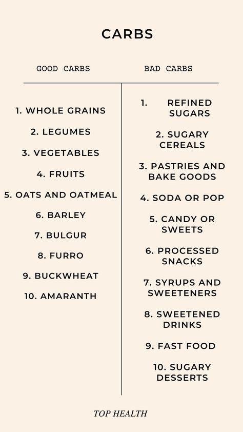 Discover the best and worst carbs for a balanced diet! Fuel your body right with nutrient-rich whole grains, legumes, and colorful fruits and vegetables. Avoid refined grains, sugary treats, and processed snacks. Pin this list for healthier choices. #GoodCarbs #BadCarbs #HealthyEating Whole Carbs List, Processed Carbs List, Refined Carbs List, Refined Sugar List, Good Carbs Bad Carbs, Whole Grains List, Grains List, Carbs List, Bad Sugar