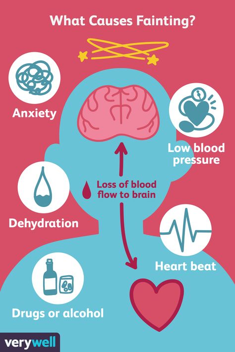 What are the most common reasons people faint? Fainting (syncope) is a sudden loss of consciousness from a lack of blood flow to the brain. Here are the reasons we pass out, and if you should worry. Dehydration Symptoms, Foot Reflexology Massage, First Aid Tips, Fluid And Electrolytes, Ms Awareness, Reflexology Massage, Cold Symptoms, Low Blood Pressure, Foot Reflexology