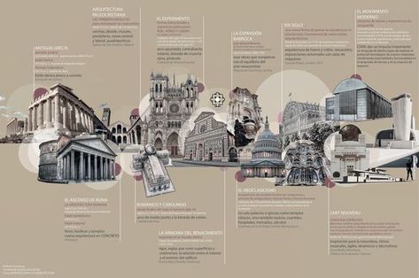 Timeline Architecture Diagram, History Analysis Architecture, Timeline Design Ideas, Timeline Collage, Timeline Architecture, Architecture Poster Design, Architecture Infographic, Timeline Presentation, Timeline Ideas