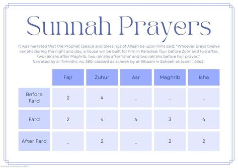 Download this poster for free now, no sign-ups required. Sunnah Prayers Chart, Islam Tips, Islamic Advice, Prayer Journal Template, Sunnah Prayers, Manage Your Emotions, Quran Journal, Islamic Life, Ramadan 2024