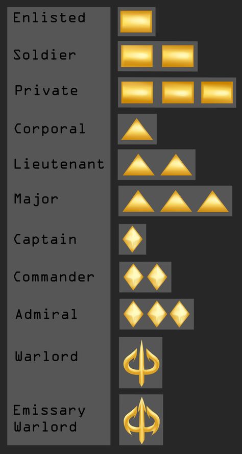 Military Ranks Chart, Noble Ranks, Army Ranks, Military Tactics, Best Writing, Military Ranks, Spaceship Interior, Dungeon Master's Guide, Writing Prompts For Writers