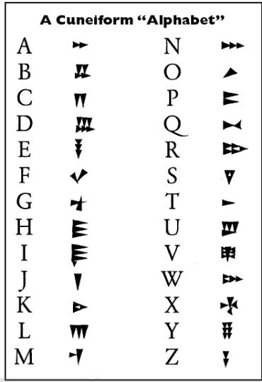 Write your name in Cuneiform – Just like a Mesapotamian! « Legbourne East Wold Primary School – Mr Watson's Blog Cuneiform Alphabet, Alfabeto Viking, Code Alphabet, Ancient Alphabets, Different Alphabets, Ancient Writing, 6th Grade Social Studies, Alphabet Symbols, Alphabet Code