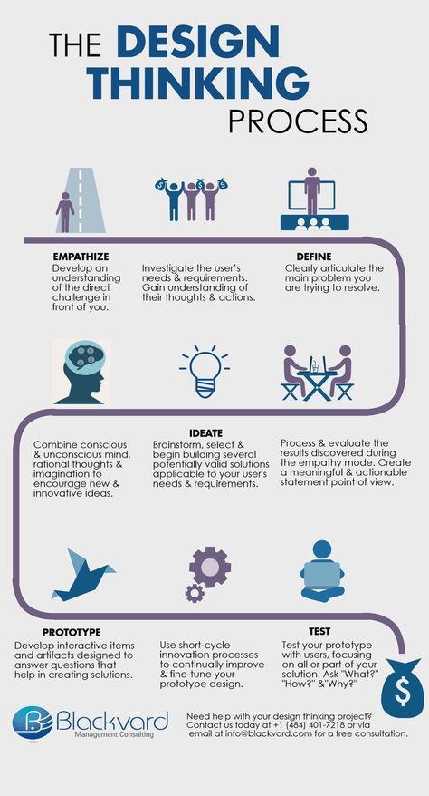 Design Definition, Innovation Models, Types Of Innovation, Ux Design Principles, What Is Design, Thinking Process, Innovation Management, Design Thinking Process, Infographic Inspiration