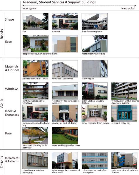 Architecture Vocabulary4 Architecture Vocabulary, Architectural Vocabulary, Covered Walkway, Designing Home, Home Design Inspiration, Student Services, Study Architecture, Painting Concrete, Cast Stone