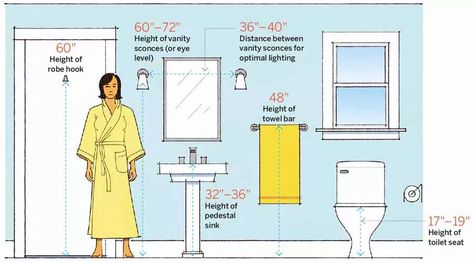 64 Important Numbers Every Homeowner Should Know - This Old House Closet Curtains, Bathroom Dimensions, Adjustable Shower Head, Shower Seat, Bathroom Closet, This Old House, Design Guidelines, Bathroom Sconces, Bathroom Remodel Designs