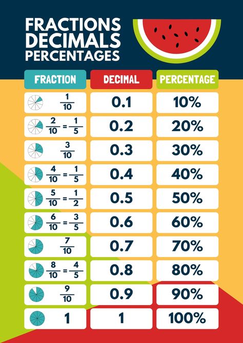 Fractions Decimals Percentage Maths Poster in Yellow Blue Bold Style - Templates by Canva Percentage Notes, Fraction Decimal Percentage Chart, Decimal To Fraction, Maths Poster, Maths Study, Fraction Art, Maths Primary School, Fraction Decimal Percent, Decimal Fractions