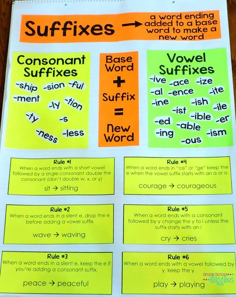 5 Ways to Teach Suffix Spelling Rules or Any New Concept - Free printables including an anchor chart, posters, and a flip-book. This blog post includes many freebies, including the materials to replicate this suffix anchor chart! Word Formation Rules, Teaching Suffixes, Suffixes Anchor Chart, Word Sort Activities, Spelling Strategies, Consonant Words, Vocabulary Strategies, Word Formation, English Spelling