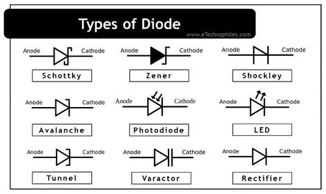 A diode is a two-terminal electronic component that allows the current to flow in one direction. Based on the applications, there are different types of Basic Electronics, Alternating Current, Electronics Mini Projects, Communication Devices, Memory Storage, Electronics Components, Light Emitting Diode, Vacuum Tube, Storage Devices