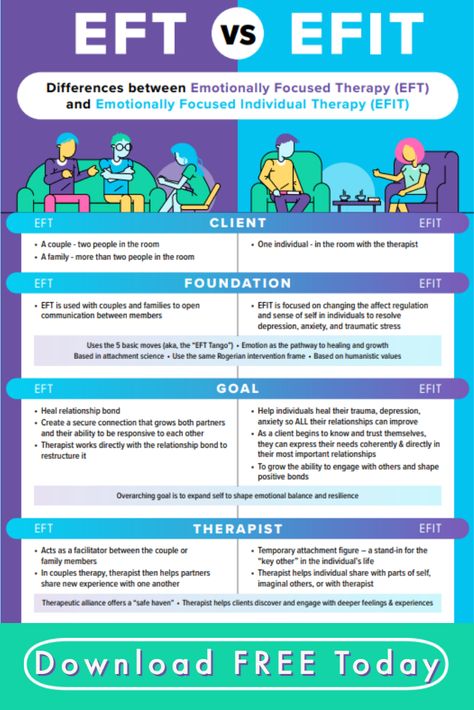 Emotionally Focused Therapy (EFT) is the gold standard for potent, proven couples intervention. Now, Dr. Sue Johnson and her colleagues have evolved EFT into an emotionally focused model of working with individuals: Emotionally Focused Individual Therapy (EFIT). This infographic reveals the differences—and similarities—between the two models. Eft Therapy Couples, Emotional Focused Therapy Worksheets, Eft Interventions, Emotionally Focused Individual Therapy, Eft Couples Therapy, Emotional Focused Therapy, Emotionally Focused Couples Therapy, Emotion Focused Therapy, Family Therapy Interventions