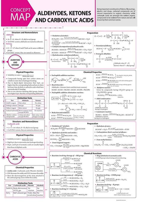 Organic Chemistry Cheat Sheet, Brain Map, Organic Chemistry Notes, Chemistry Class 12, Organic Chemistry Reactions, Biochemistry Notes, Organic Chemistry Study, Concept Maps, Chemistry Study Guide