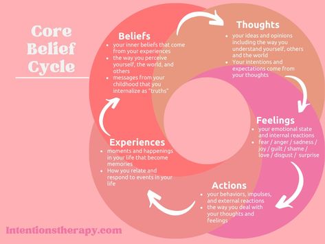 Core Belief Cycle: Unpack Your Beliefs to Change Your Experience Body Wisdom, Truths Feelings, Radical Acceptance, Mental Health Therapy, Mental Health Counseling, Core Beliefs, Therapy Counseling, Counseling Resources, Therapy Worksheets