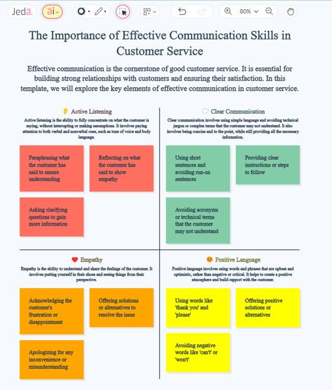 The importance of effective communication skills in customer service /ad Understanding customer needs: Listening and asking the right questions can help customer service representatives understand the customer’s needs and identify the most appropriate solutions. ��↪ Generate your own diagram using /ad command,  #gpt4 #chatgpt #ai #jedaai #customerservice #importance Deescalation Strategies Customer Service, Wfh Tips, Customer Service Tips, Customer Communication, Positive Language, Customer Service Strategy, Good Customer Service Skills, Customer Service Training, Soft Skills Training