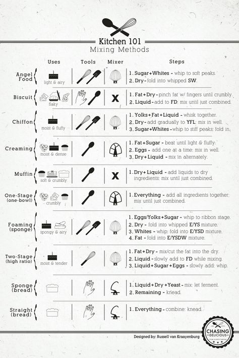 Kitchen Cheat Sheets, Cooking Photos, Kitchen Help, Cooking Guide, Food Info, Cooking Basics, Cooking Method, Professional Kitchen, Food Facts