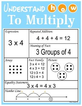 Multiplication Strategies Poster / Graphic Organizer by Teaching in Walla Walla 7 Multiplication, Oppgaver For Barn, Multiplication Strategies, Repeated Addition, Teaching Multiplication, Math Multiplication, Math Intervention, Math Strategies, Ten Frames