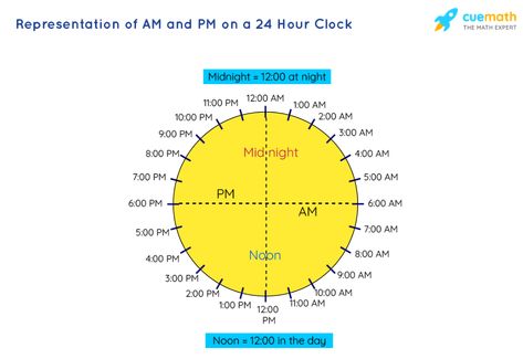 AM and PM - Meaning and Relation with 24-Hour clock Am Pm Time, Meridian Lines, 24 Hour Clock, Clock For Kids, After Midnight, Latin Words, Math Concepts, Am Pm, English Vocabulary