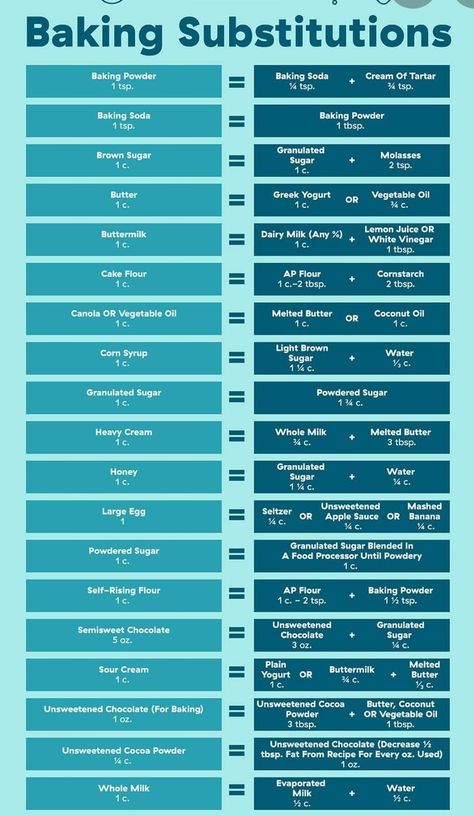 Resep Muffin, Baking Substitutions, Baking Conversion Chart, Baking Conversions, Cooking Conversions, Cooking Substitutions, Wok Cooking, Baking Measurements, Cooking Measurements