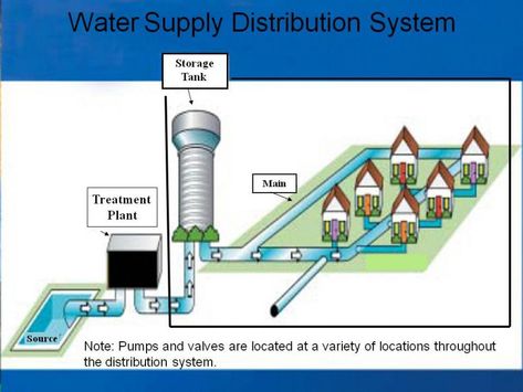 Water Distribution System Water Softener System, Water Facts, Water Pick, Water Ionizer, Survival Life Hacks, Reverse Osmosis System, Water Filters System, Water Usage, Emergency Prepping