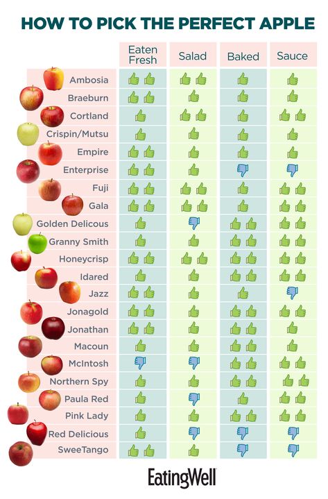 How many types of apples are there? We don't know, and it probably depends on whom you ask. What we do know is how to make an apple crisp, pie, sauce or salad. It can be hard to choose the perfect apple for the job, so we created this go-to guide for all of your apple needs. #cookingbasics #healthycooking #apples #applerecipes #fallrecipes #healthyrecipes Best Apples For Applesauce, Apple Chart, Cranberry Spinach Salad, Types Of Apples, Apple Recipes Healthy, Apple Types, Pink Lady Apples, Apple Varieties, Cooked Apples