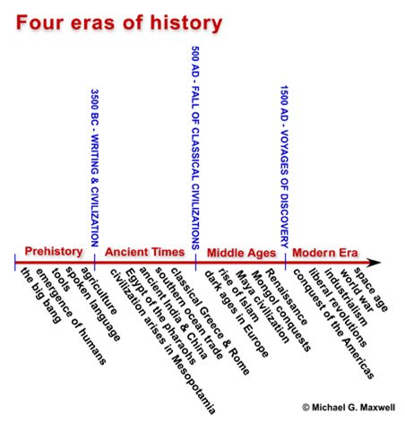 Picture Human History Timeline, Historical Eras Timeline, World History Timeline, History Homeschool, Modern World History, World History Lessons, Conceptual Framework, Historical Eras, Ap World History