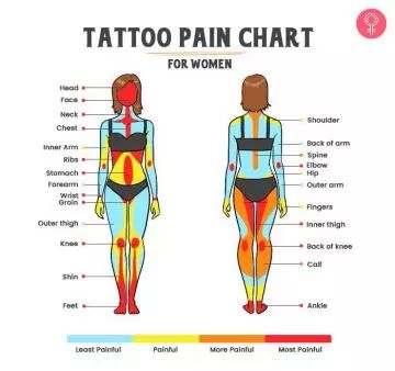 Tattoo Pain Chart: Least & Most Painful Places To Get A Tattoo Pain Scale For Tats, Tattoo Chart Placement, Pain Level For Tats Women, Best Places To Put A Tattoo, Painless Tattoo Placement, Pain Chart For Tats, Worst Places To Get Tattoos, Tattoo Hurtness Chart, Tattoo Placement Meaning Chart