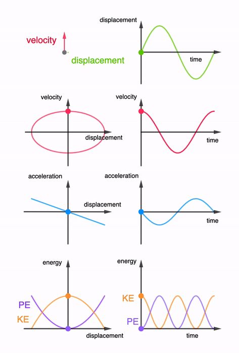 Physics Equations Of Motion, Simple Harmonic Motion, Energy Physics, Motion Physics, Physics Concepts, Motion Graphs, Physics Formulas, Physics And Mathematics, Martial Arts Workout