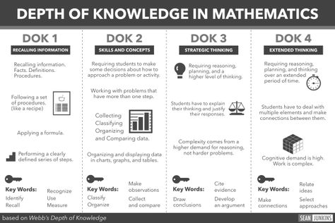 Webb’s Depth of Knowledge (DOK) model looks at the cognitive expectations within academic standards, curricular activities, and instructional learning tasks. I’ve created a Depth of Kno… Dok Levels, Middle School Math Teacher, Math Coach, Lesson Plan Template, Depth Of Knowledge, Higher Order Thinking, Math Questions, Instructional Coaching, Middle School Classroom