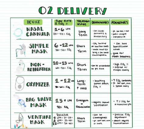 Oxygen Nursing Notes, Oxygen Delivery Devices, Nursing Oxygenation, Respiratory Therapy Notes, Charting For Nurses, Emt Study, King Abdulaziz, Medical Assistant Student, Nurse Study