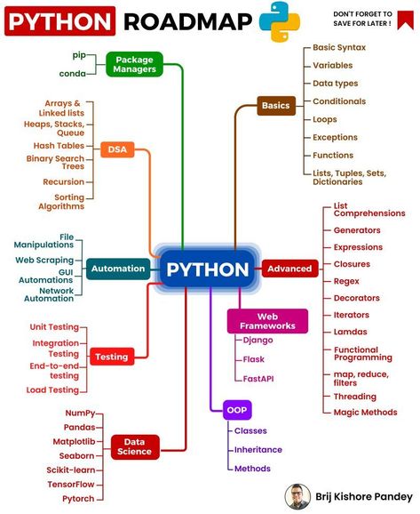 Gantt Chart Templates, Basic Computer Programming, Data Science Learning, Learn Computer Science, Programing Knowledge, Learn Computer Coding, Computer Basic, Project Planning, Computer Coding