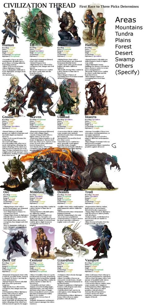 Types Of Monsters, Dnd Races, D D Monsters, Pathfinder Rpg, D D Maps, Fantasy Races, Dungeon Master, Fantasy Rpg, 판타지 아트