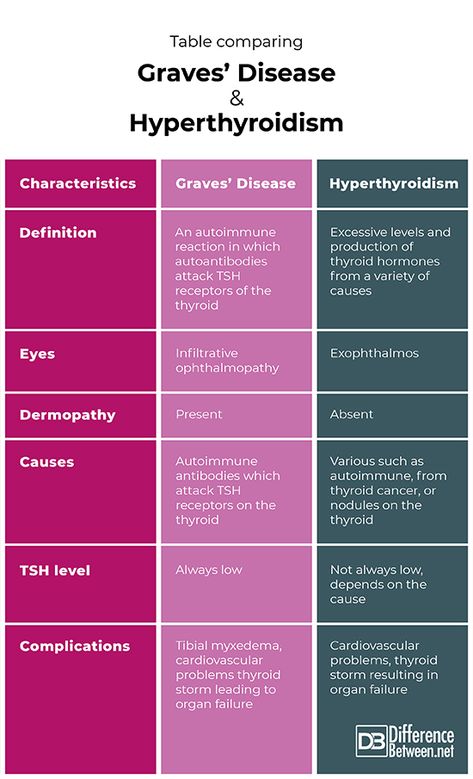 Graves Disease Natural Remedies, Graves Disease Quotes, Hyperthyroid Symptoms, Graves Disease Diet, Graves Disease Symptoms, Overactive Thyroid, Thyroid Healing, Thyroid Symptoms, Graves Disease