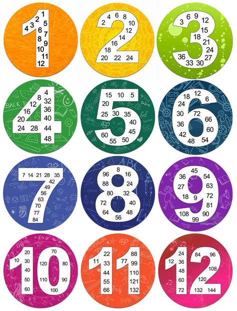 Multiplication Number Posters, Skip Counting Number Posters, Stem Symbols, Math Day Activities, Maths Charts For Classroom, Chart Design For School, Math Poster Design Ideas, Maths Chart Ideas, Number 10 Design