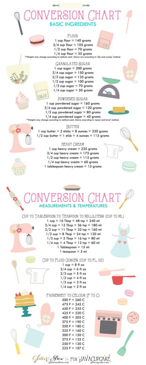 Ingredients Conversion Baking Conversion Chart, Cooking Conversions, Baking Conversions, Resepi Biskut, Resipi Kek, Baking Measurements, Kitchen Measurements, Cooking Measurements, Professional Cooking