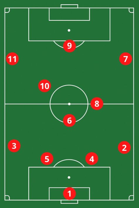 Football Information, Football Positions Explained, Soccer Positions On Field, Soccer Formations, Football Positions, Soccer Number, Soccer Positions, Football Tactics, Football Numbers