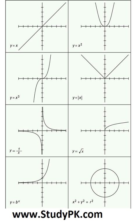 Basic Shapes of Graphs: Graphs of eight basic types of functions Graphs: Types, Examples & Functions Here are some of the most commonly used functions, and their graphs  Graphs of eight basic types of functions  linear quadratic power polynomial rational exponential logarithmic sinusoidal. Graphs Of Functions, Graph Of Functions, Quadratic Graphs Notes, Polynomial Functions Notes, Trigonometry Graphs, Quadratic Graphs, Linear Graph, Function Graphs, Algebra Graphs