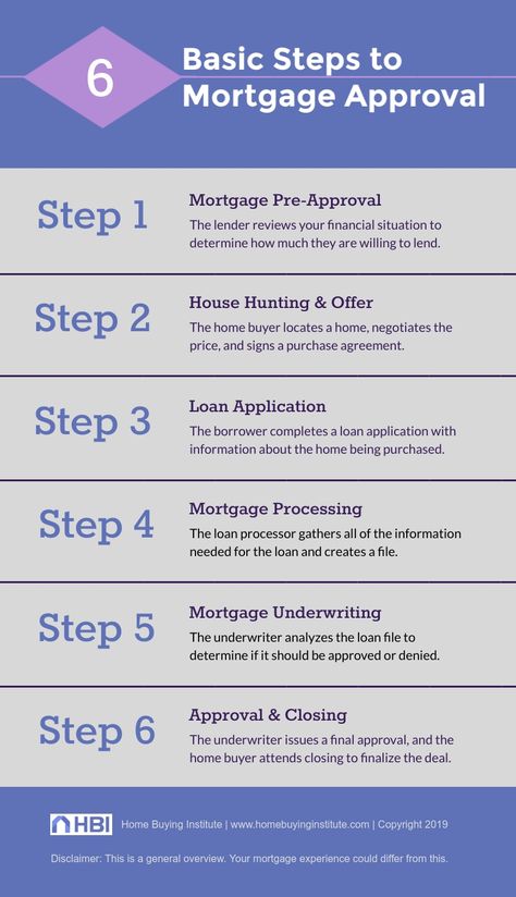 Underwriting Process Home, Loan Processor, Loan Originator, Mortgage Quotes, Mortgage Humor, Buying First Home, Mortgage Approval, Mortgage Marketing, Mortgage Loan Originator