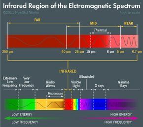 Thermal Image, Electromagnetic Spectrum, Medical Technician, Boat Covers, Thermal Imaging, Power Grid, Visible Light, Fire Heart, Astronomer