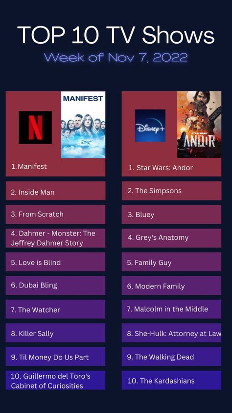 A list of Top 10 TV shows availabe for streaming right now. Tv Challenge, 1980s Tv Shows, Netflix Shows To Watch, Top Tv Shows, Best Films, Most Paused Movie Scenes, Disney Live, The Fall Guy, See Movie