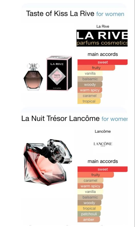 Taste of Kiss La Rive for women $14.02 dupe for: La Nuit Trésor Lancôme for women $76.09-$102.00 La Nuit Tresor Lancome, Tresor Perfume, Tresor Lancome, Parfum La Rive, La Rive Perfume, Lancome Perfume, Seductive Perfume, Diy Perfume, Body Smells