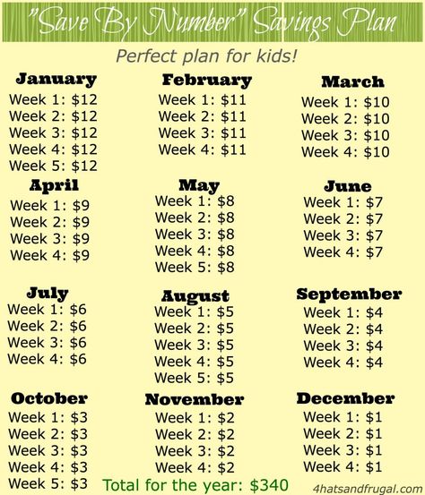 this "save by number" plan is the perfect yearly savings plan for kids to follow. Tips Menabung, 52 Week Saving Plan, Planning Excel, Money Challenges, 52 Week Money Challenge, Savings Chart, 52 Week Savings Challenge, 52 Week Savings, Saving Plan