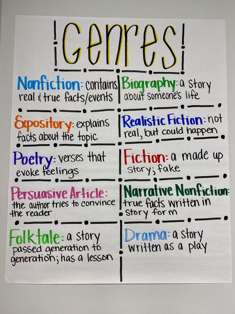 Story Map Anchor Chart 3rd Grade, Book Genre Anchor Chart, Genre Anchor Chart 4th Grade, Genre Anchor Chart First Grade, Genre Anchor Chart 3rd Grade, Fifth Grade Anchor Charts, Third Grade Ela Anchor Charts, Grade 6 Anchor Charts, Types Of Poems Anchor Chart