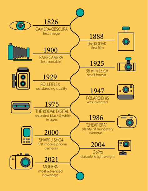 History Of Technology Timeline, Evolution Of Technology Poster, History Of Cinema, Evolution Of Camera, Camera Evolution, History Of Photography Timeline, Evolution Of Media, Camera History, Photography Infographic