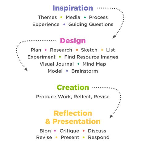 The Essential Framework for Teaching Creativity - The Art of Education University Art Education Projects, Design Thinking Process, 21st Century Learning, Educational Infographic, Art Worksheets, Teaching Skills, Art Curriculum, High School Art, Creative Teaching