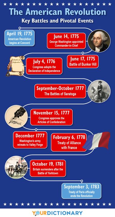 American Revolution Timeline: The Major Events and Battles American Presidents Timeline, Usa History Timeline, American Revolution Timeline Project, French Revolution Timeline, American Revolution Aesthetic, United States History Timeline, American Revolution For Kids, American Revolution Projects, American Revolution Timeline