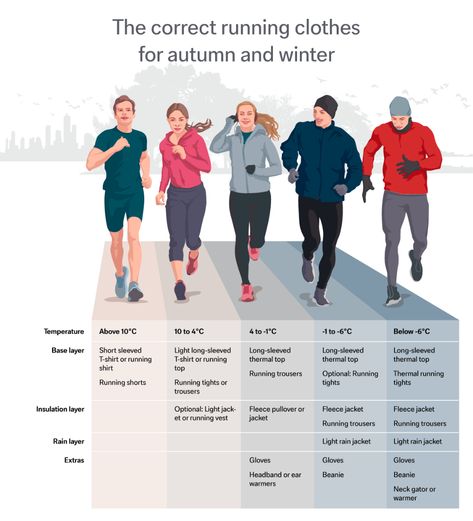 A graphic explaining layered clothing: The correct running clothes for different temperatures. Running In Winter, Cute Running Outfit, Layered Clothing, Running In Cold, Runners Outfit, Running Techniques, Jogging Outfit, Running Trousers, Winter Training