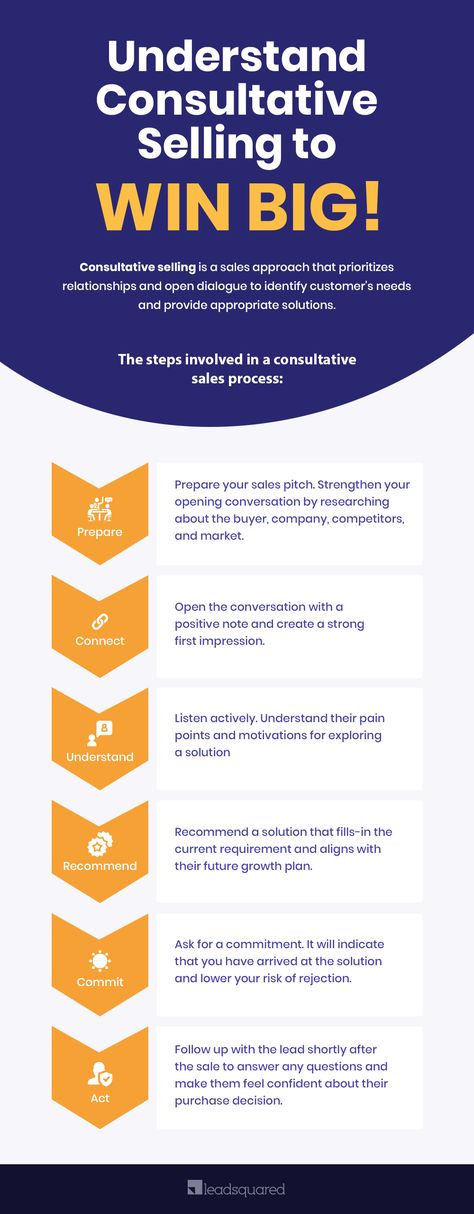 consultative selling process Active Listening Skills, Consultative Selling, Selling Skills, Marketing Infographics, Open Ended Questions, Decision Making Process, Sales Pitch, Sales Process, Buying Process