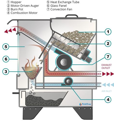 How Does a Wood Pellet Stove Work Diy Pellet Stove, Pellet Heater, Welding Idea, Pellet Burner, Stove Ideas, Pellet Stoves, Interior Casa, Fire Pots, Wood Pellet Stoves