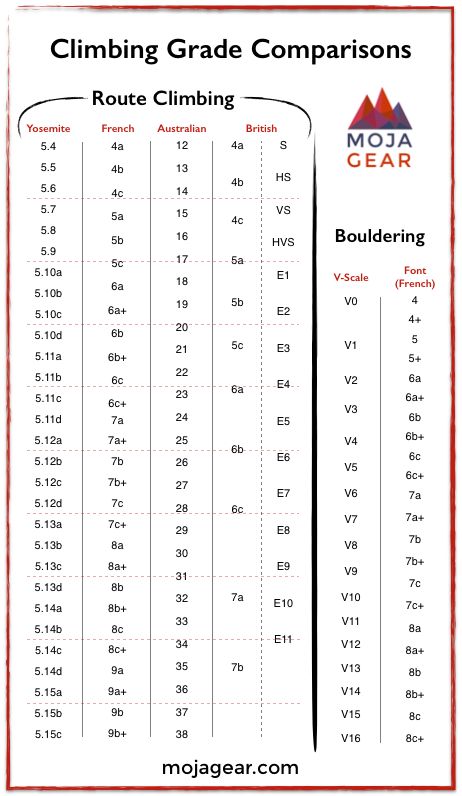 Climbing Grades: Comparison Chart and Rating Systems Overview Rock Climbing For Beginners, Rock Climbing Techniques, Climbing Knots, Climbing Technique, Climbing Workout, Rope Climb, Trad Climbing, Indoor Rock Climbing, Rock Climbing Gear