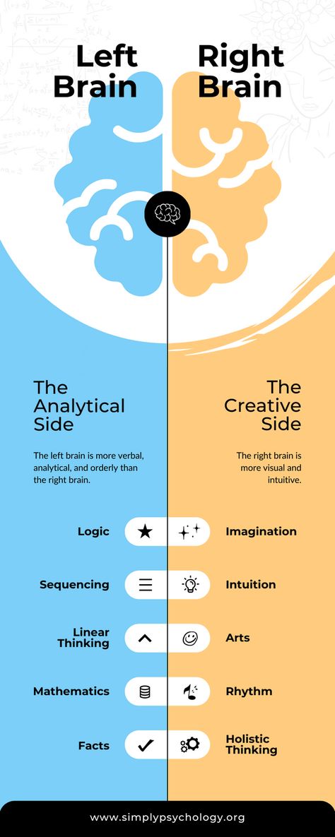 The left brain is associated with logic, analytical thinking, and language processing, while the right brain is linked with creativity, intuition, and holistic thinking. However, this is an oversimplification, as both hemispheres cooperate in most activities. Left Vs Right Brain, Left Brain Vs Right Brain, Brain Infographic, Analytical Mind, Iq Quizzes, Left Brain Right Brain, Analytical Thinking, Cardiac Disease, Left Brain